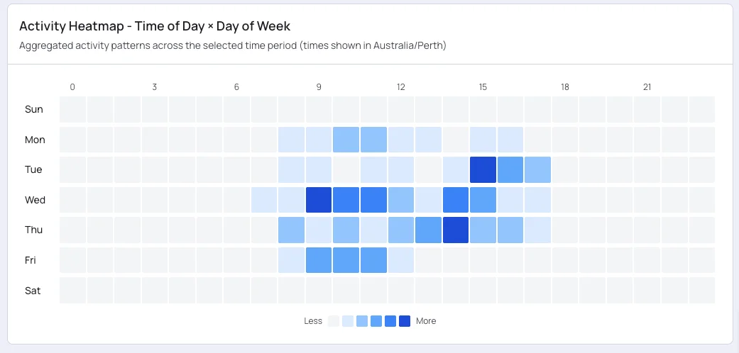 Activity heatmap showing AI usage patterns by time and day