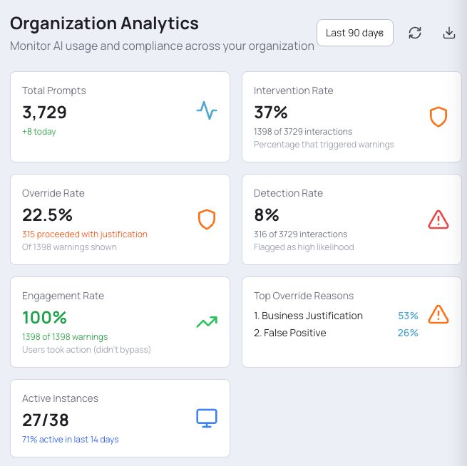 Vireo Sentinel dashboard showing AI usage analytics, intervention rates, and compliance metrics