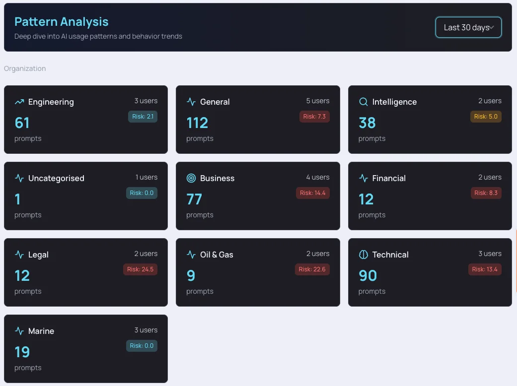 Pattern Analysis showing AI usage by category with risk scores