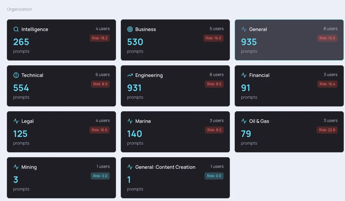 Pattern Analysis showing AI usage by category with risk scores