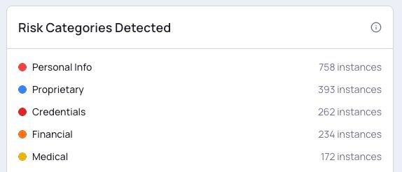 Risk categories detected: Personal Info 758, Proprietary 393, Credentials 262, Financial 234, Medical 172