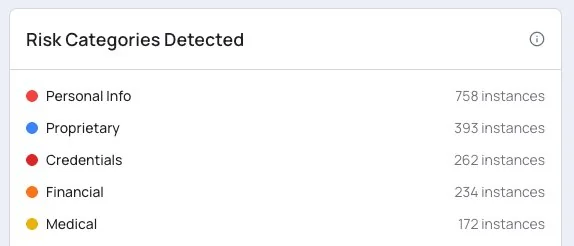 Risk categories detected: Personal Info 758, Proprietary 393, Credentials 262, Financial 234, Medical 172