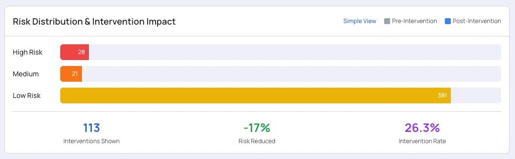AI compliance software risk distribution chart