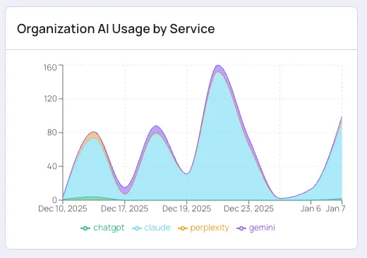 Shadow AI monitoring showing usage by service